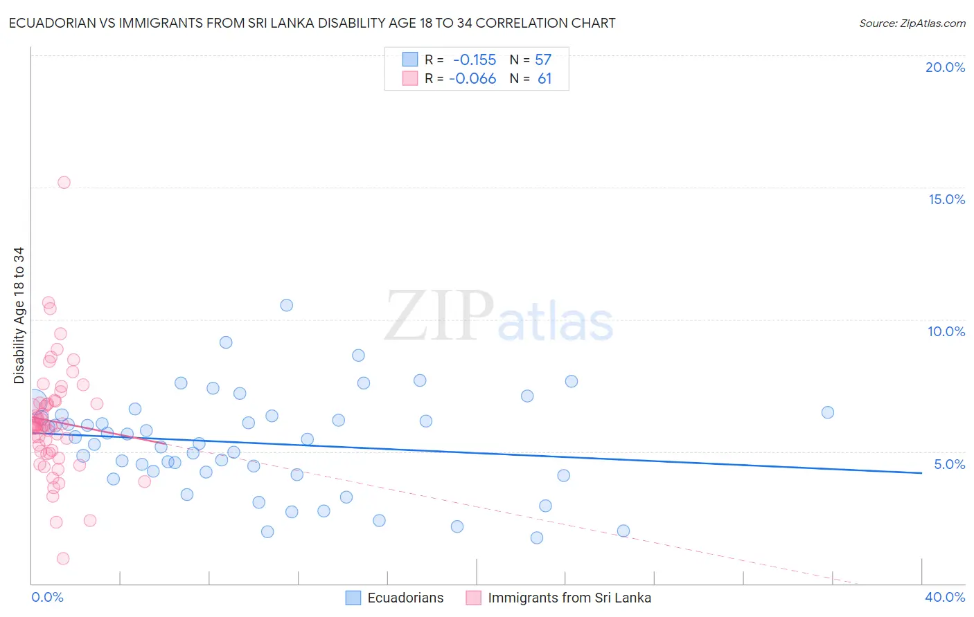 Ecuadorian vs Immigrants from Sri Lanka Disability Age 18 to 34