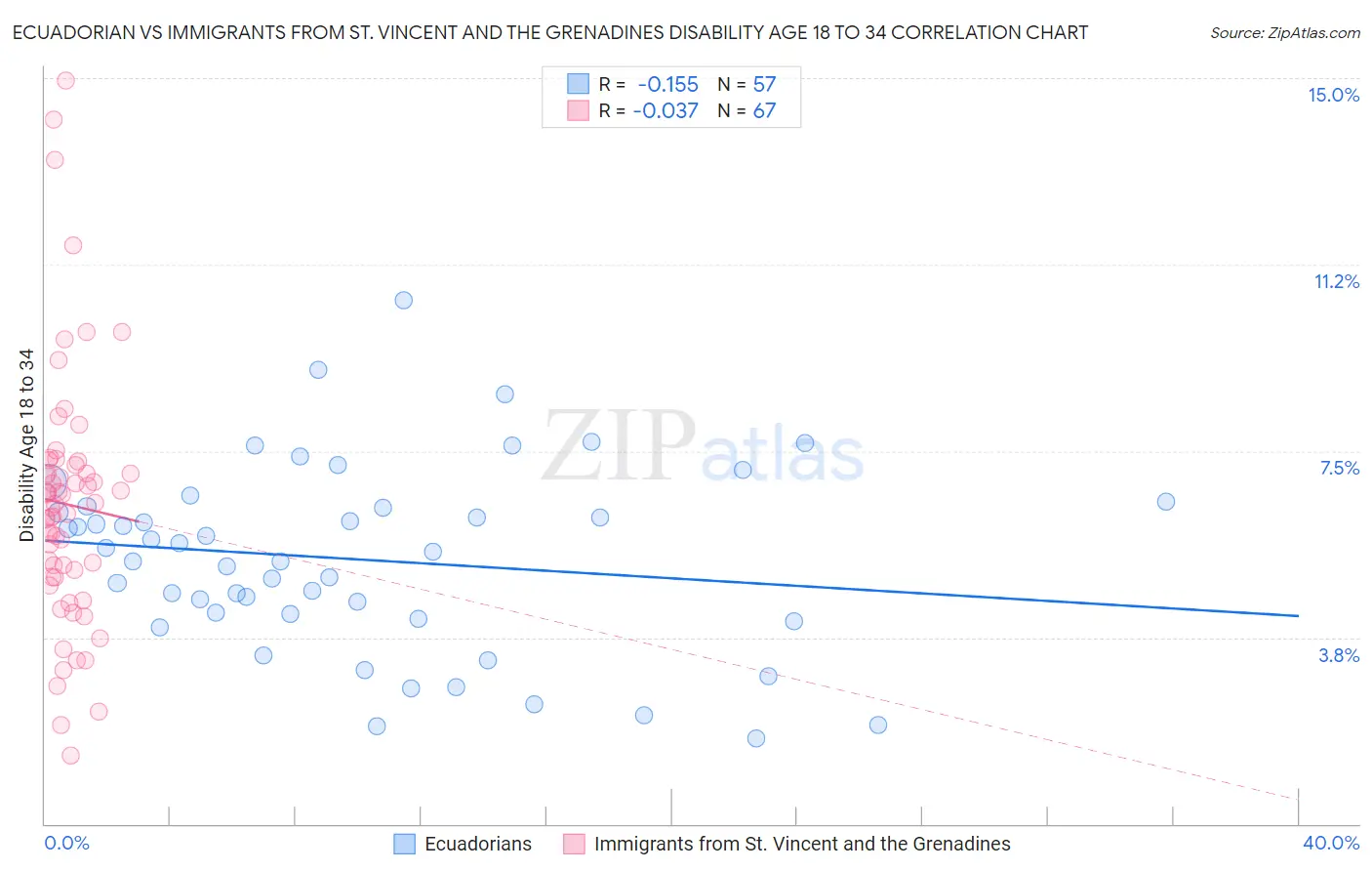 Ecuadorian vs Immigrants from St. Vincent and the Grenadines Disability Age 18 to 34