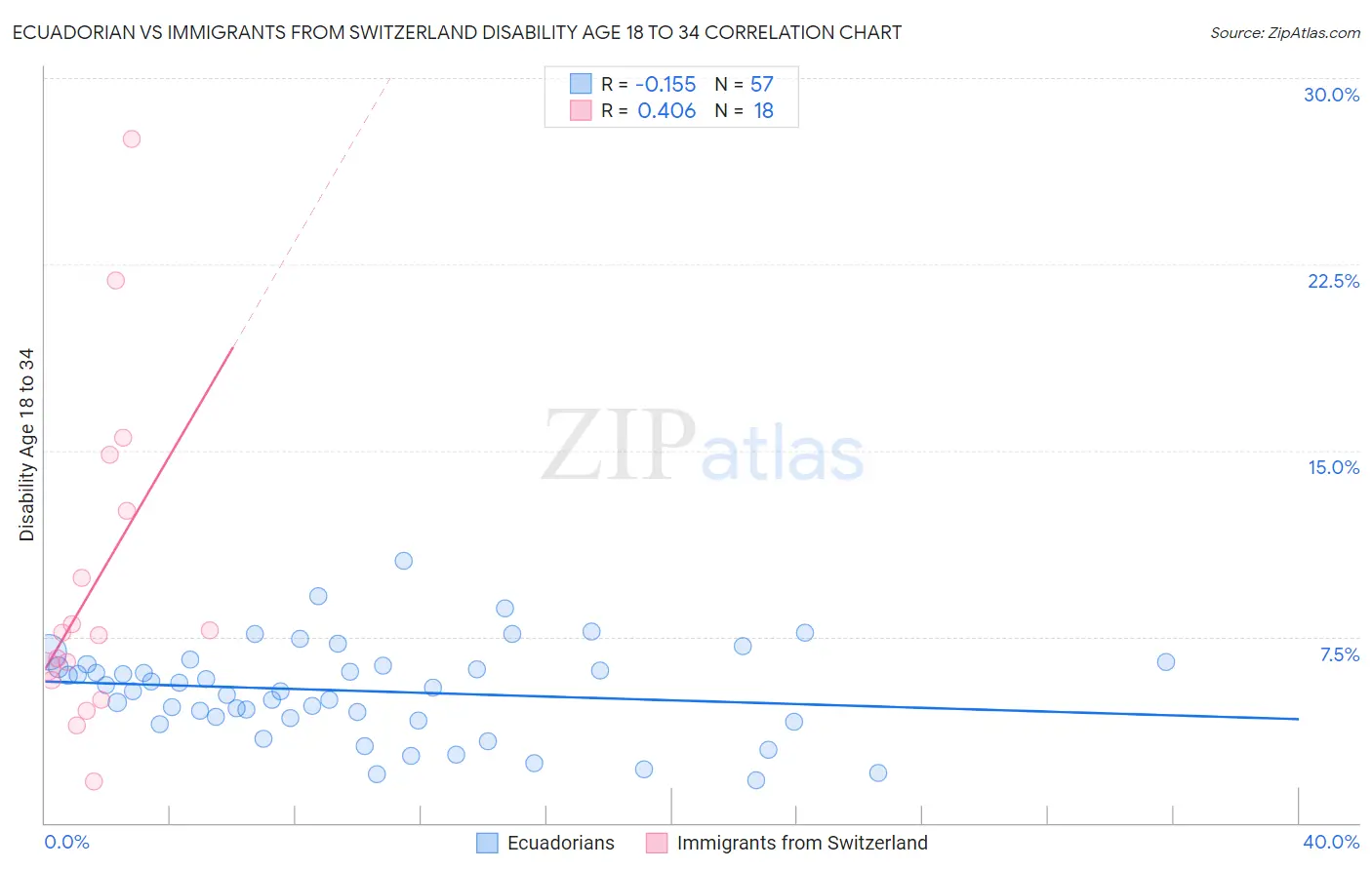 Ecuadorian vs Immigrants from Switzerland Disability Age 18 to 34