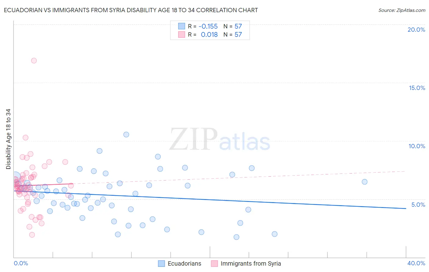 Ecuadorian vs Immigrants from Syria Disability Age 18 to 34
