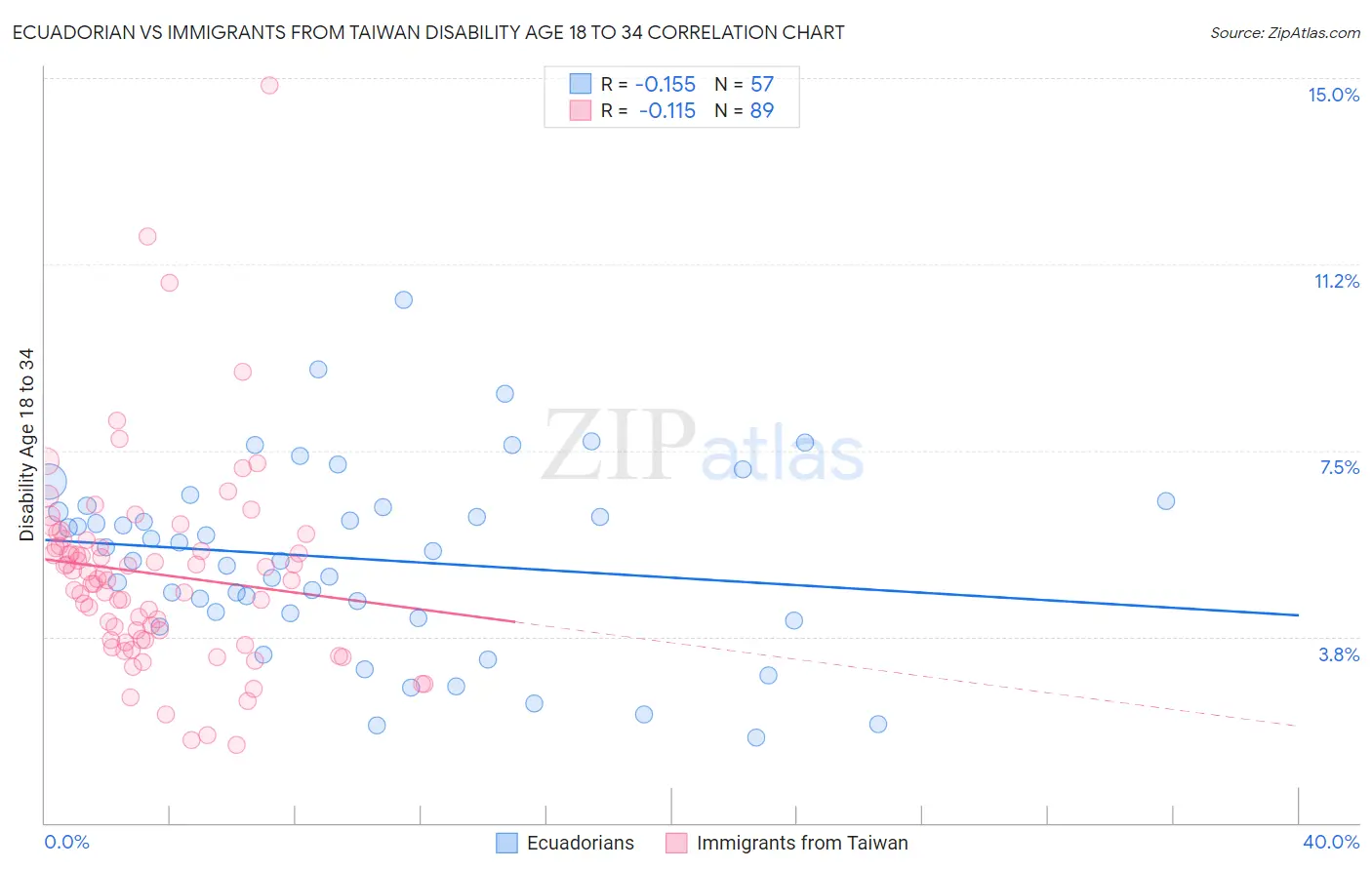 Ecuadorian vs Immigrants from Taiwan Disability Age 18 to 34