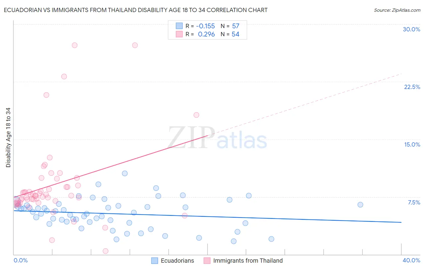 Ecuadorian vs Immigrants from Thailand Disability Age 18 to 34