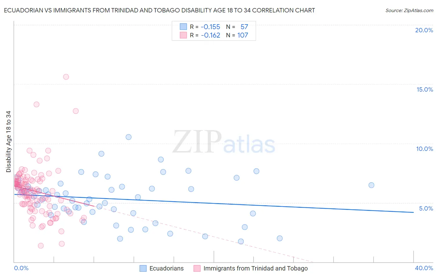 Ecuadorian vs Immigrants from Trinidad and Tobago Disability Age 18 to 34