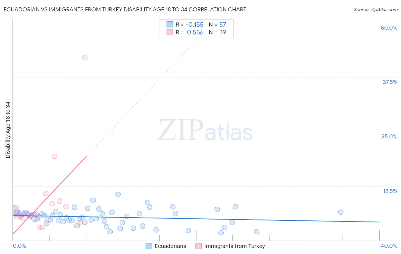 Ecuadorian vs Immigrants from Turkey Disability Age 18 to 34