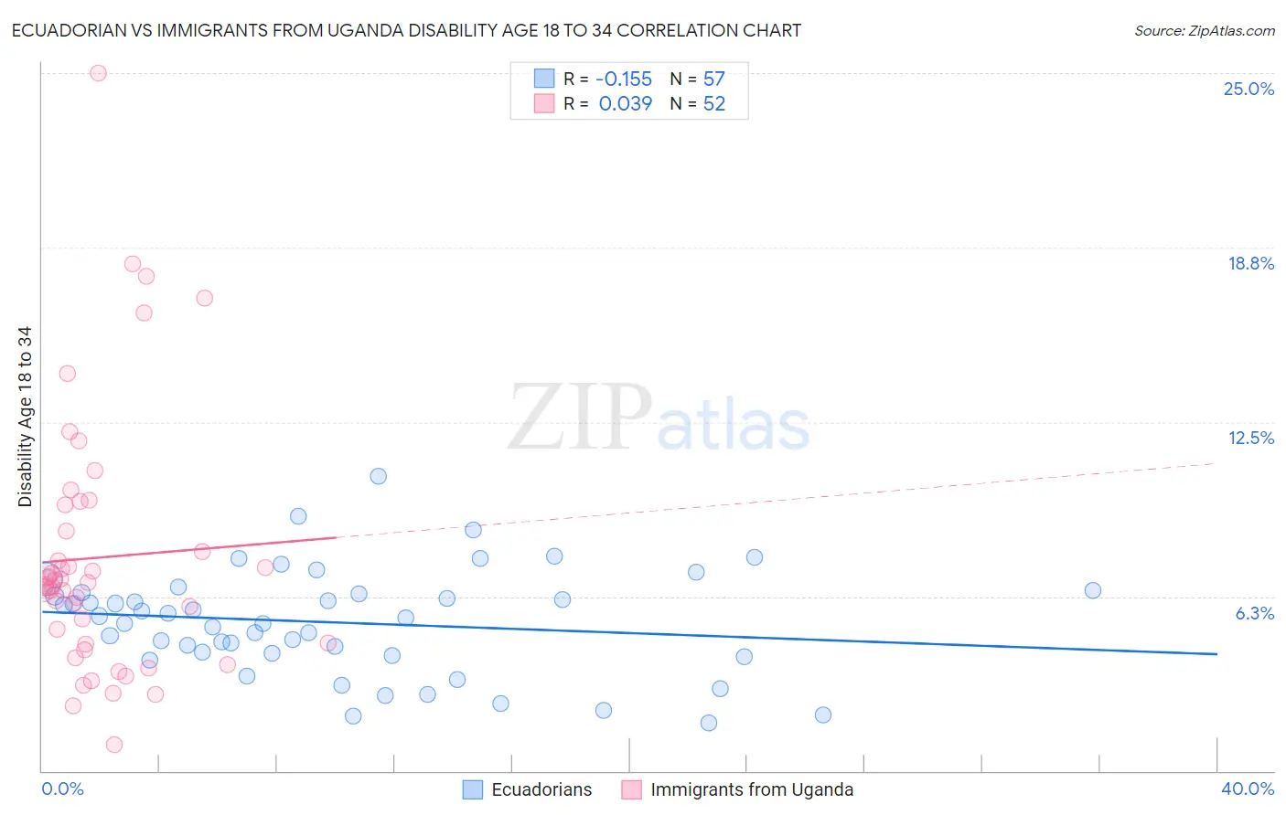 Ecuadorian vs Immigrants from Uganda Disability Age 18 to 34