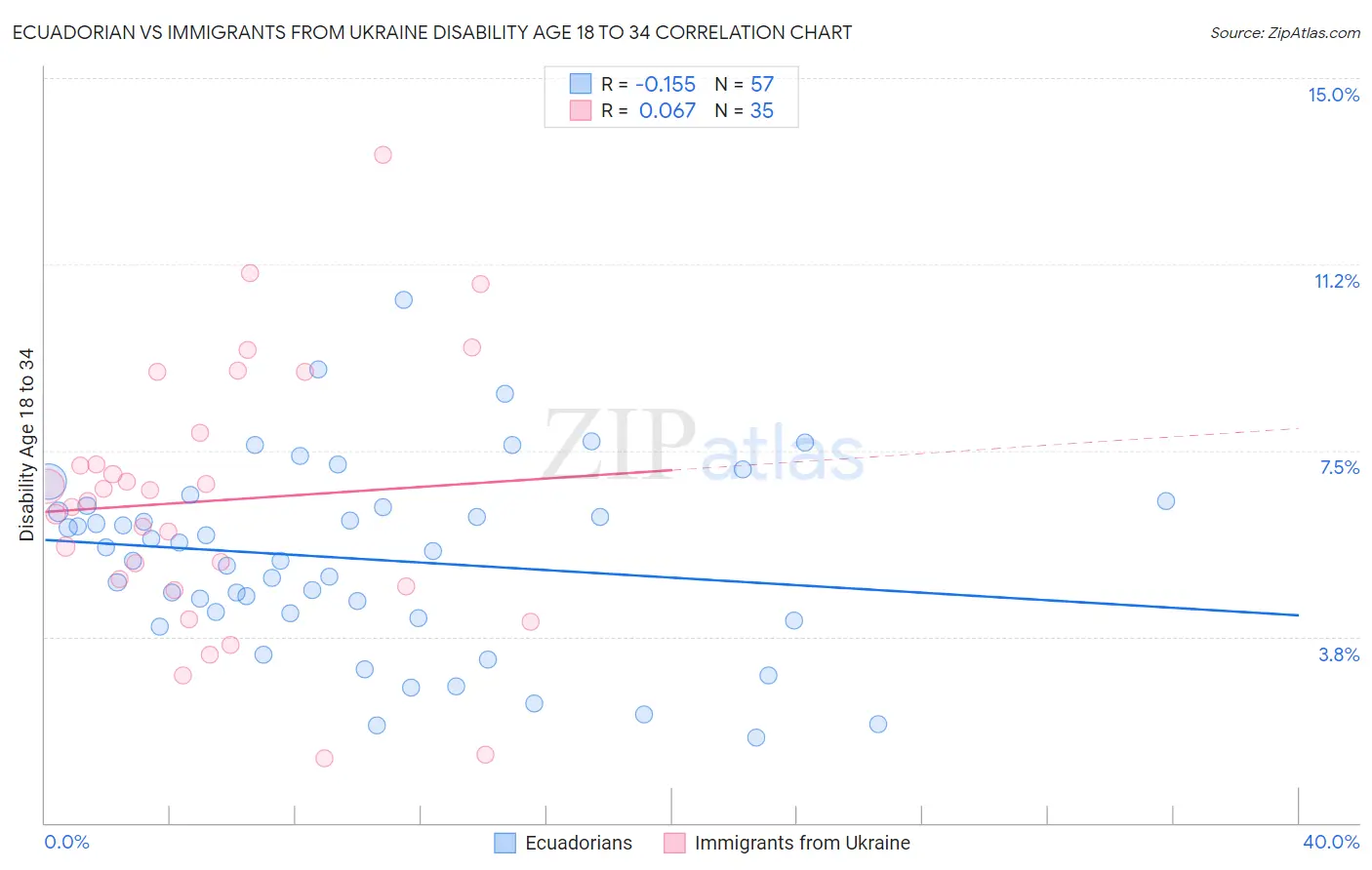 Ecuadorian vs Immigrants from Ukraine Disability Age 18 to 34