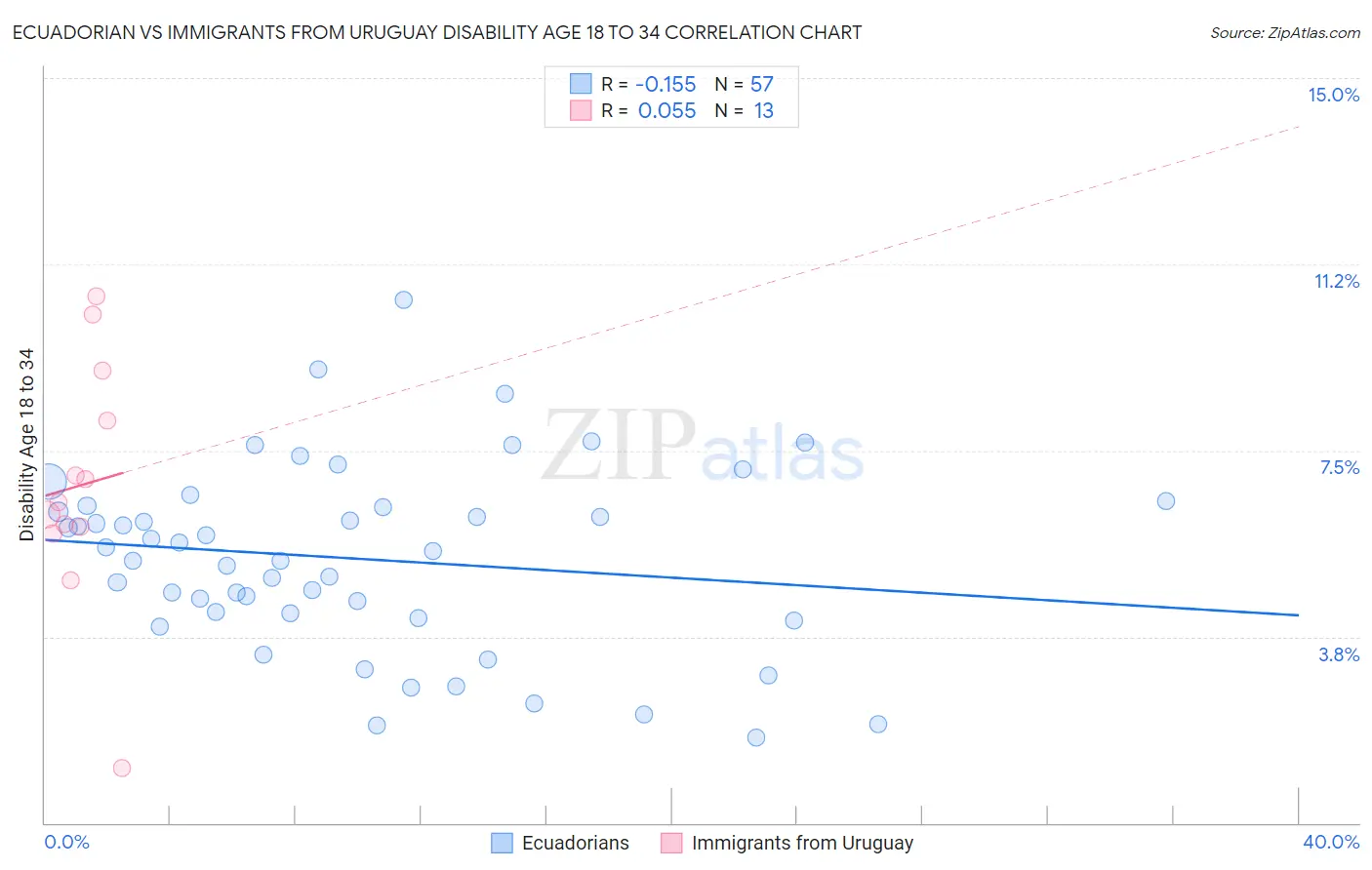 Ecuadorian vs Immigrants from Uruguay Disability Age 18 to 34