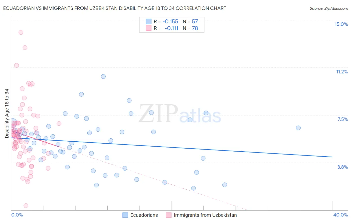 Ecuadorian vs Immigrants from Uzbekistan Disability Age 18 to 34