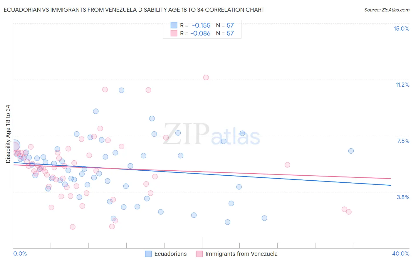 Ecuadorian vs Immigrants from Venezuela Disability Age 18 to 34