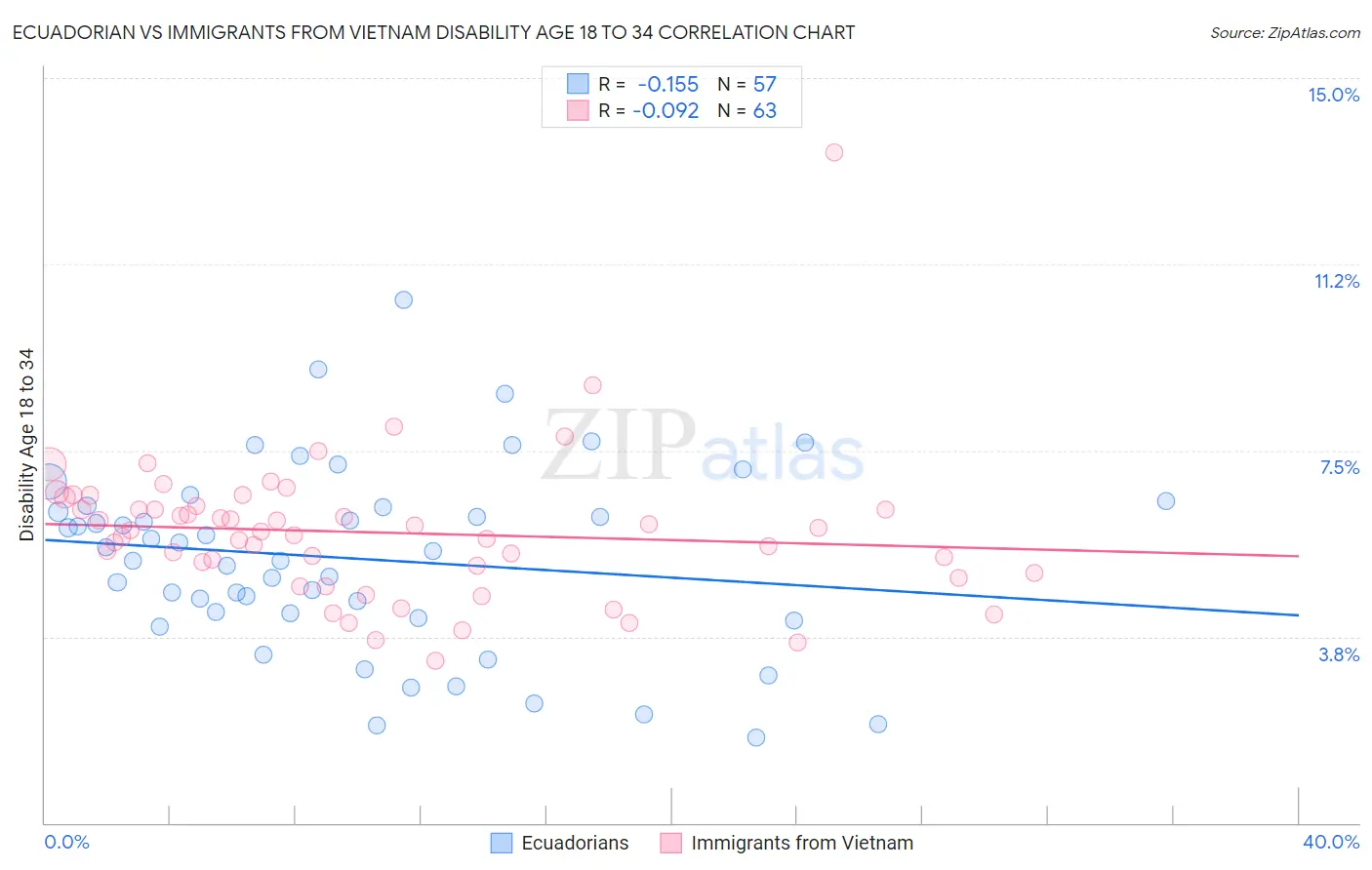 Ecuadorian vs Immigrants from Vietnam Disability Age 18 to 34