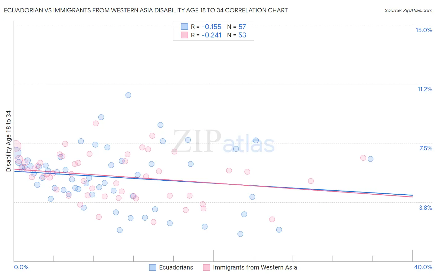 Ecuadorian vs Immigrants from Western Asia Disability Age 18 to 34