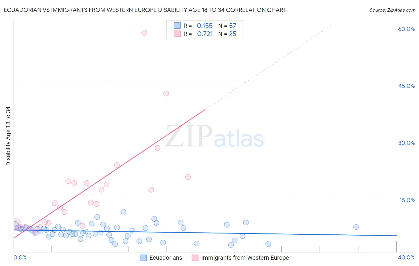 Ecuadorian vs Immigrants from Western Europe Disability Age 18 to 34