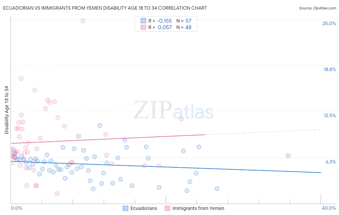 Ecuadorian vs Immigrants from Yemen Disability Age 18 to 34