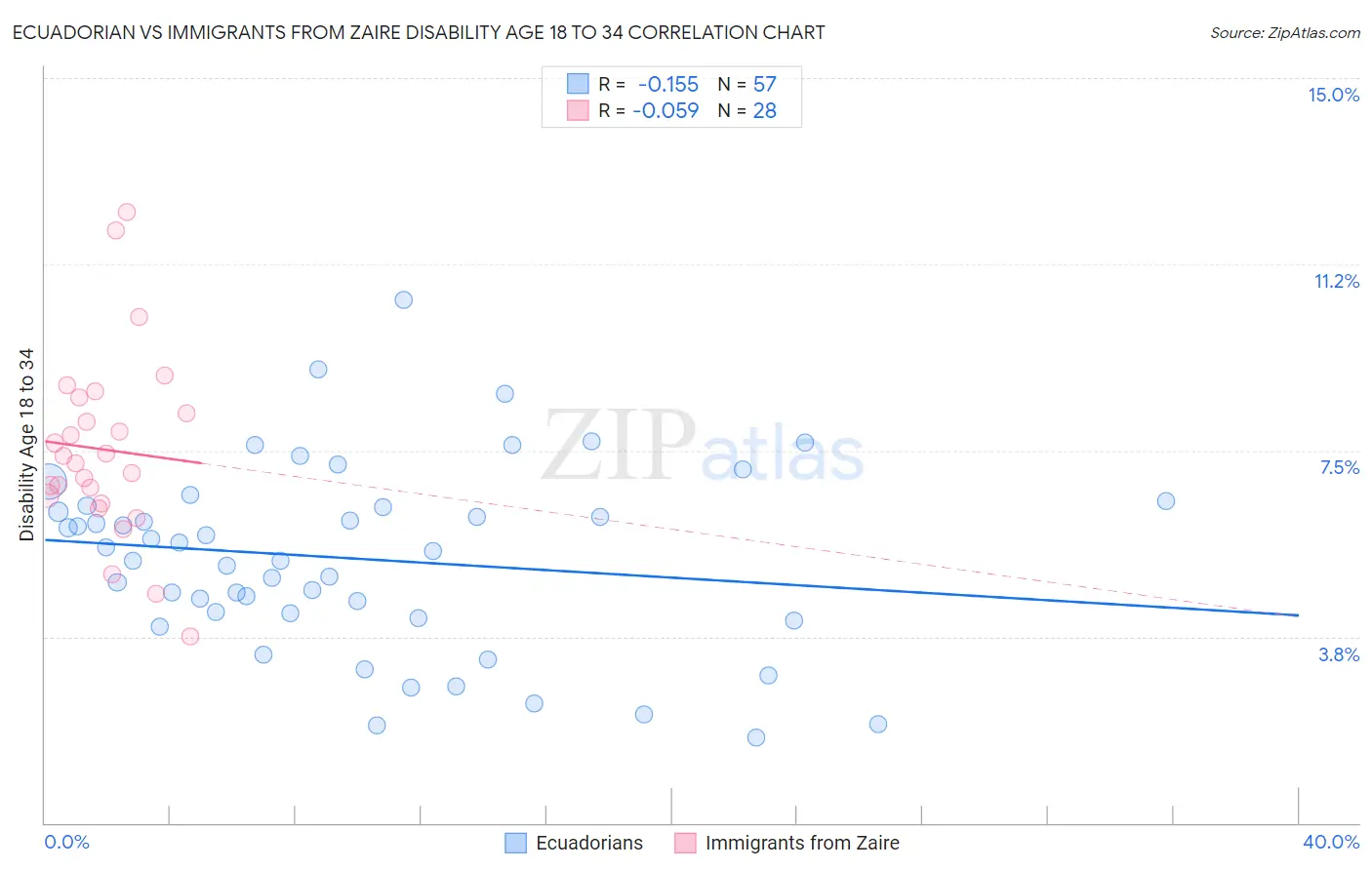 Ecuadorian vs Immigrants from Zaire Disability Age 18 to 34