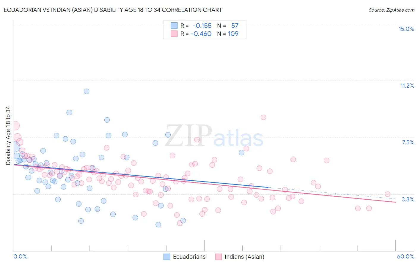 Ecuadorian vs Indian (Asian) Disability Age 18 to 34