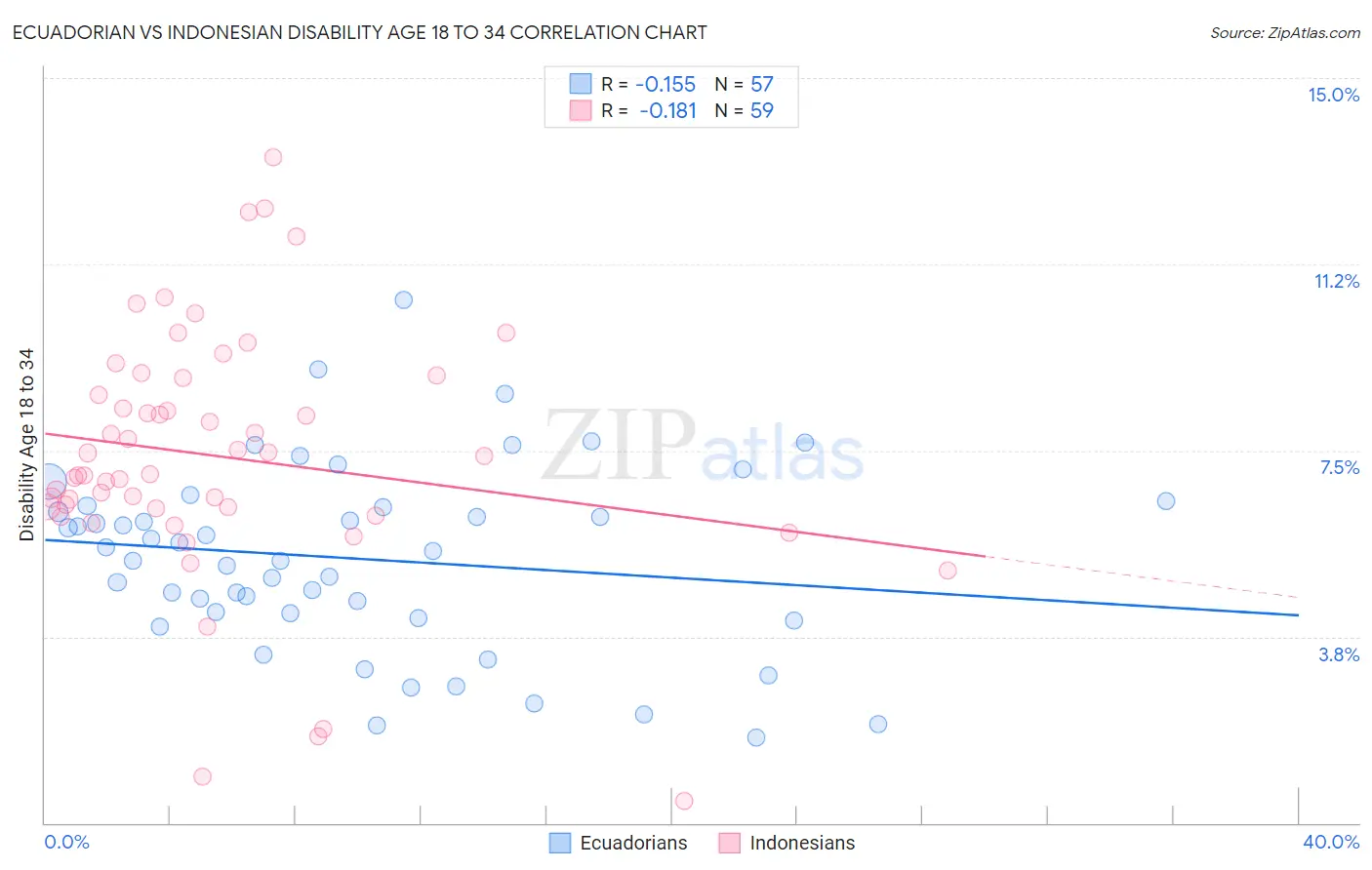 Ecuadorian vs Indonesian Disability Age 18 to 34