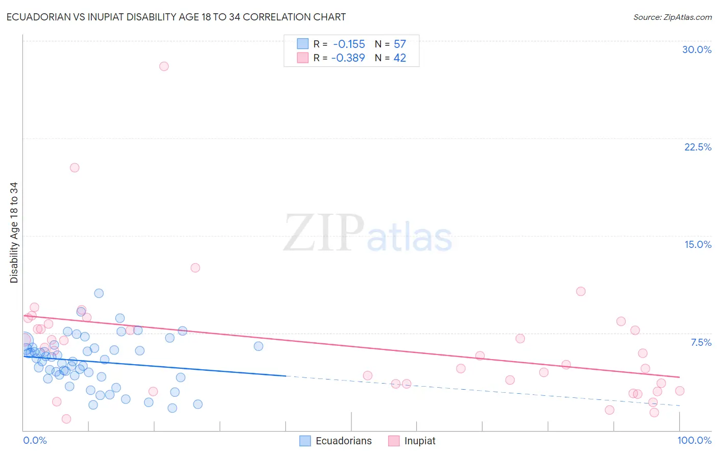 Ecuadorian vs Inupiat Disability Age 18 to 34
