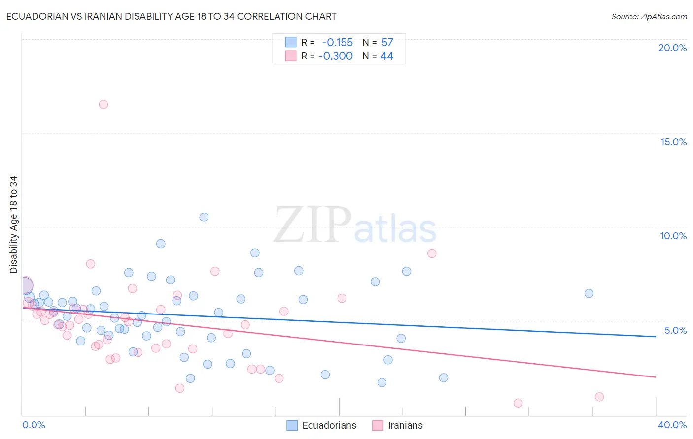 Ecuadorian vs Iranian Disability Age 18 to 34