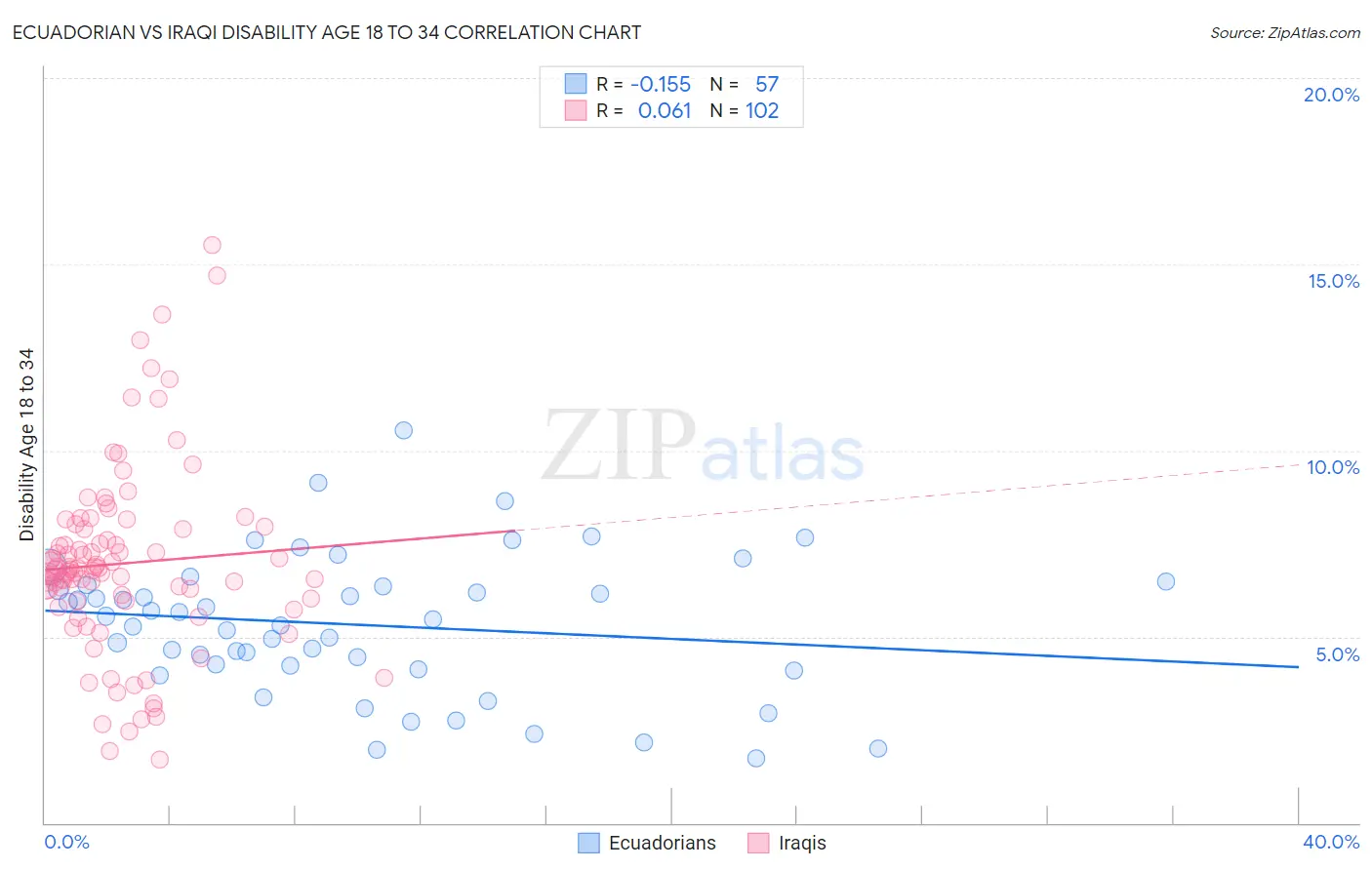 Ecuadorian vs Iraqi Disability Age 18 to 34