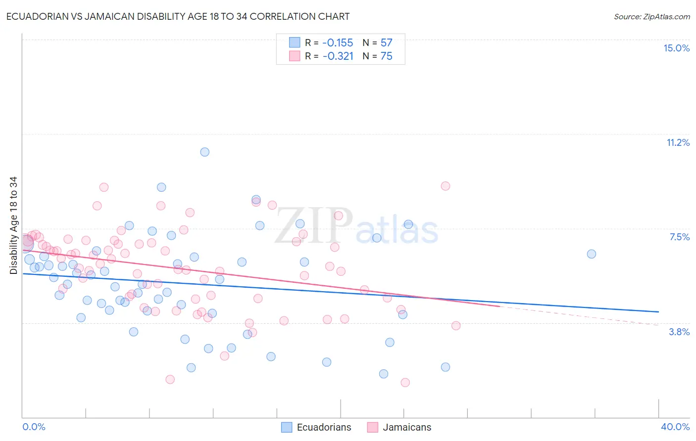 Ecuadorian vs Jamaican Disability Age 18 to 34