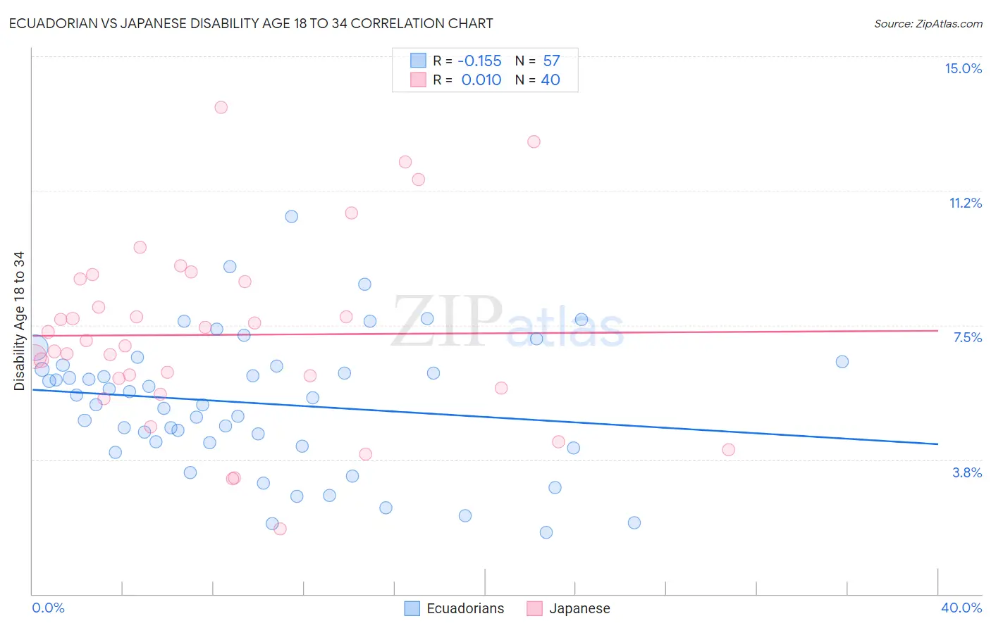 Ecuadorian vs Japanese Disability Age 18 to 34