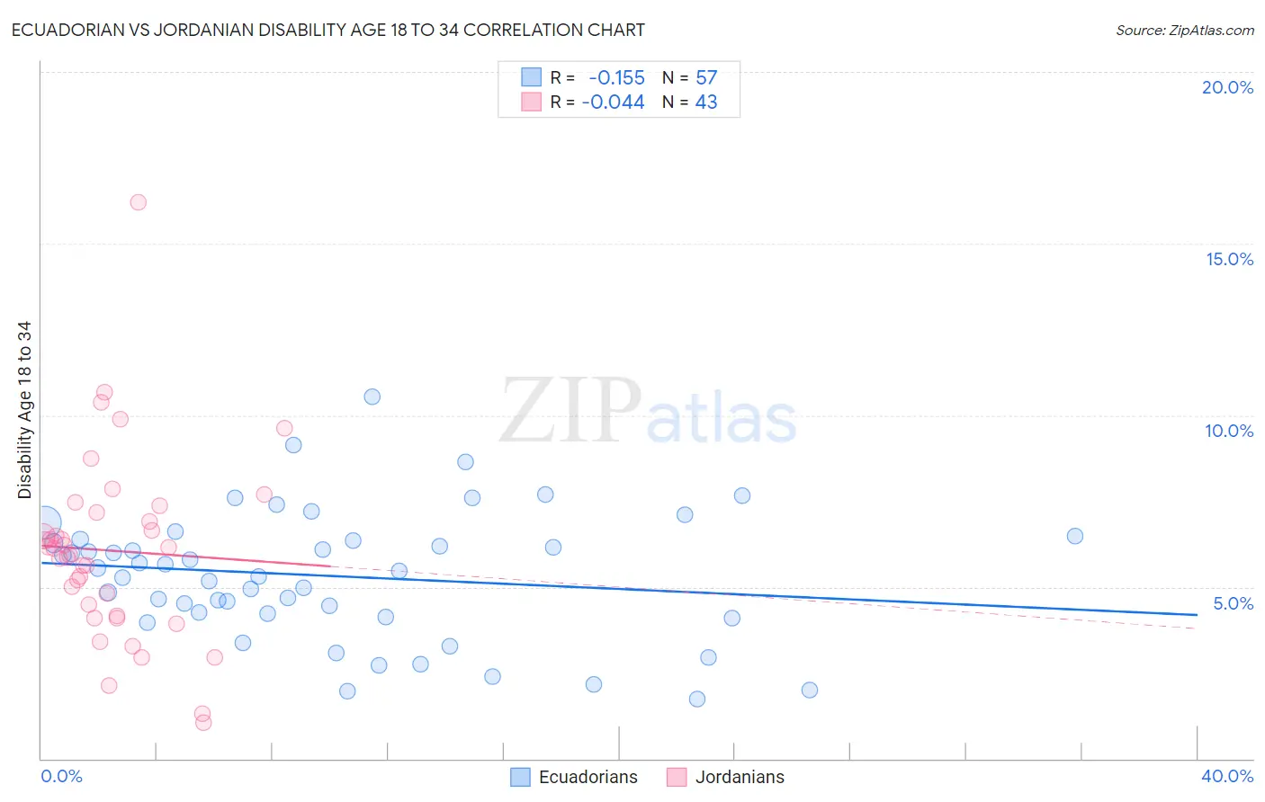 Ecuadorian vs Jordanian Disability Age 18 to 34