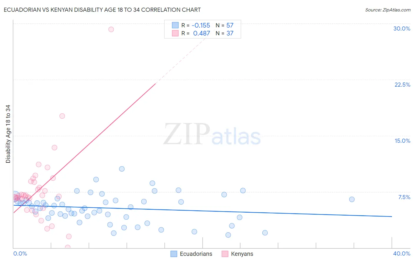 Ecuadorian vs Kenyan Disability Age 18 to 34