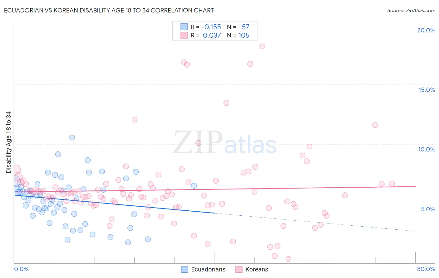 Ecuadorian vs Korean Disability Age 18 to 34