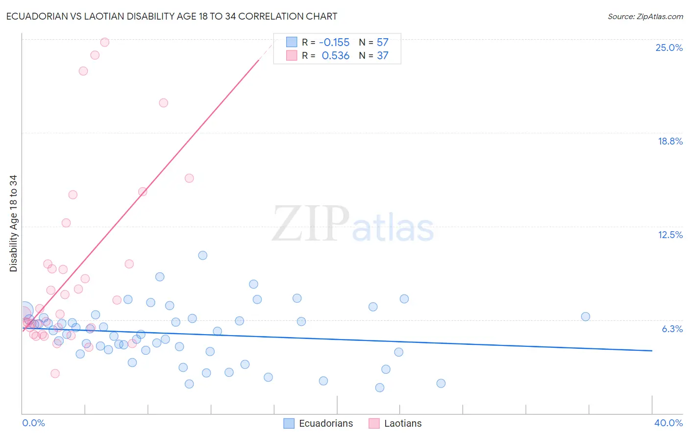 Ecuadorian vs Laotian Disability Age 18 to 34