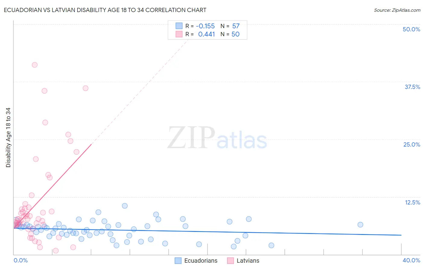 Ecuadorian vs Latvian Disability Age 18 to 34