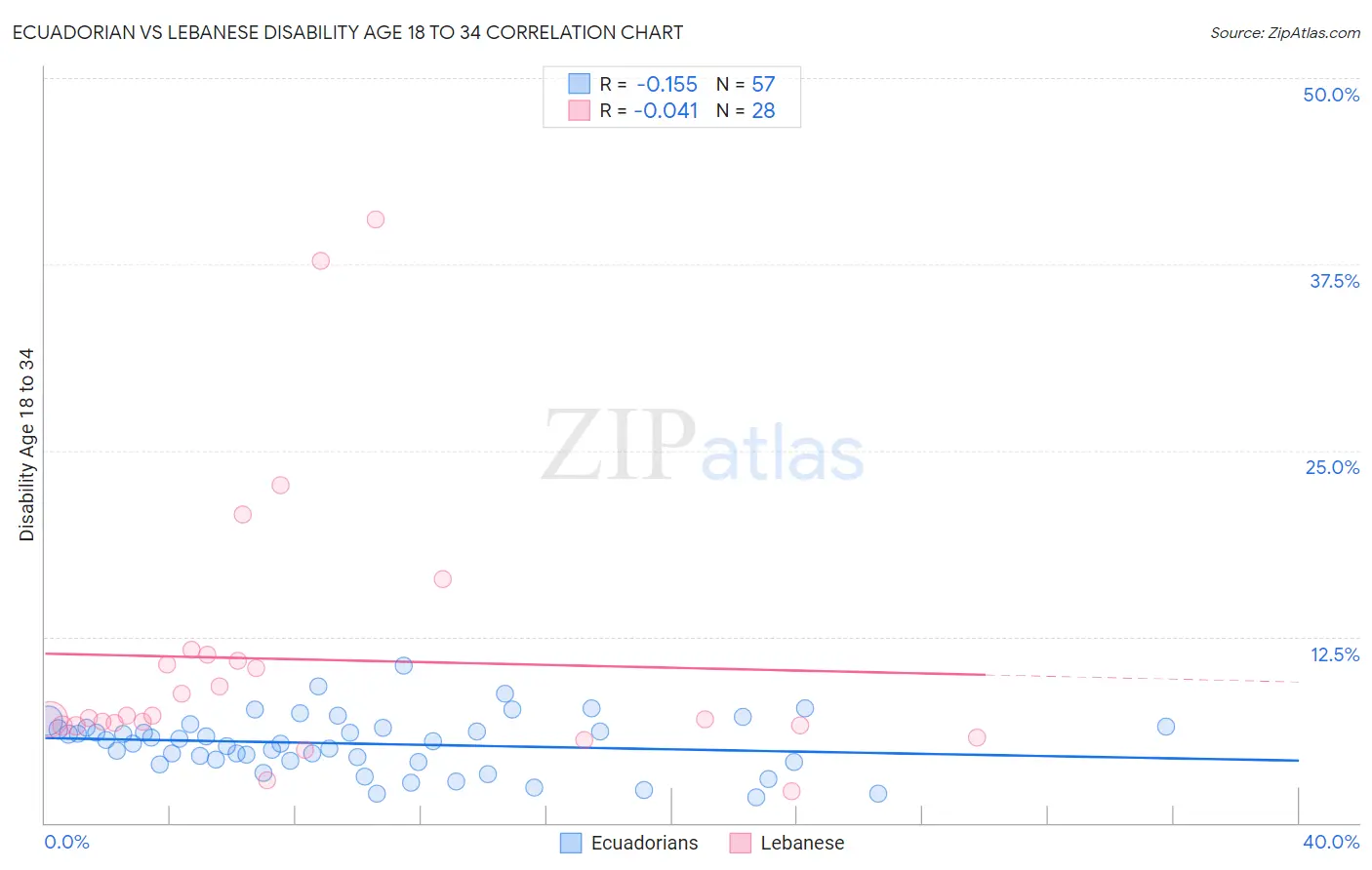 Ecuadorian vs Lebanese Disability Age 18 to 34