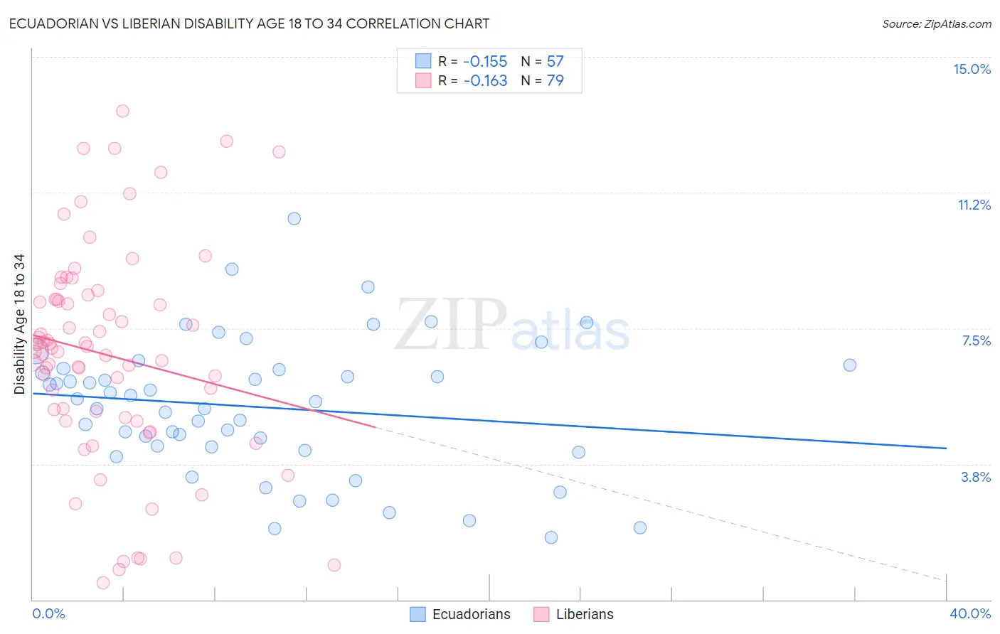 Ecuadorian vs Liberian Disability Age 18 to 34