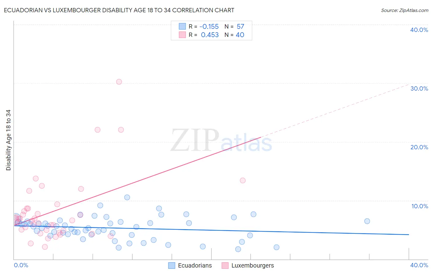 Ecuadorian vs Luxembourger Disability Age 18 to 34