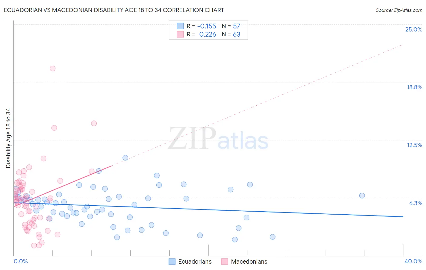 Ecuadorian vs Macedonian Disability Age 18 to 34