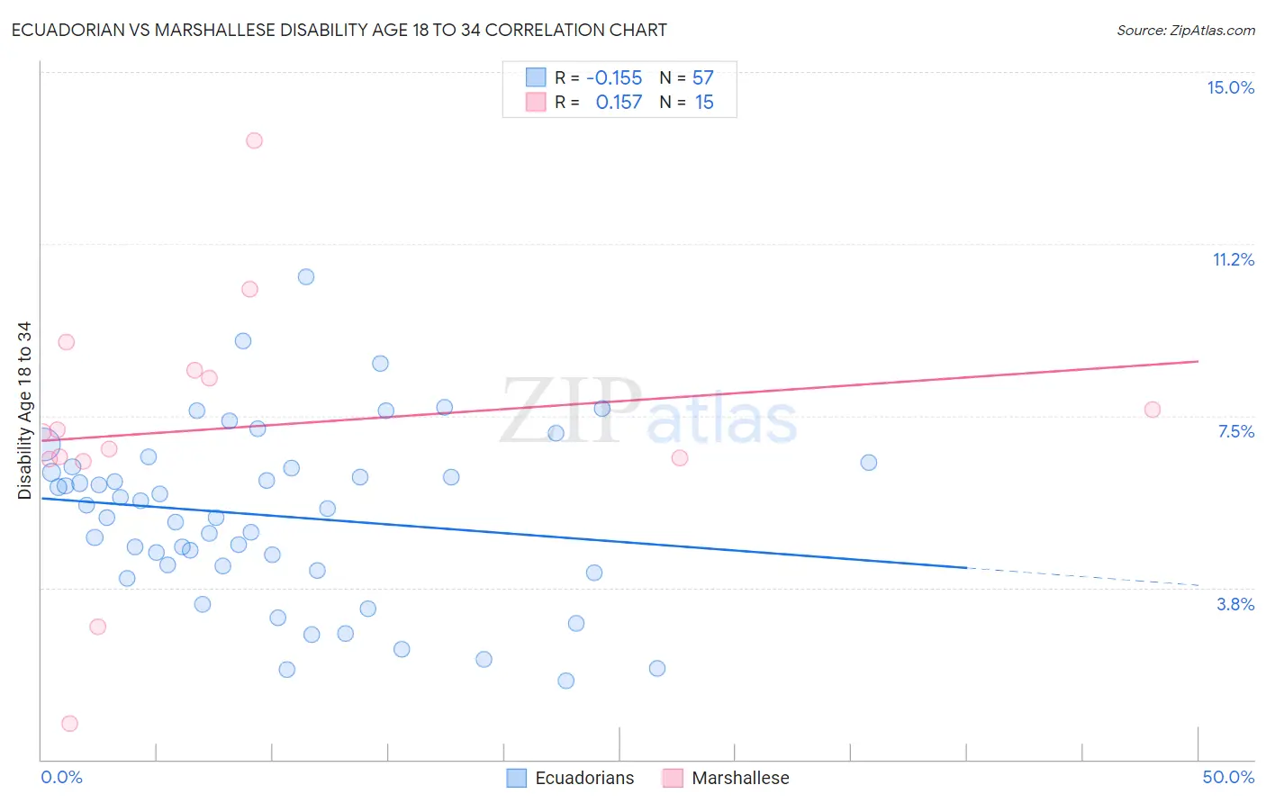 Ecuadorian vs Marshallese Disability Age 18 to 34