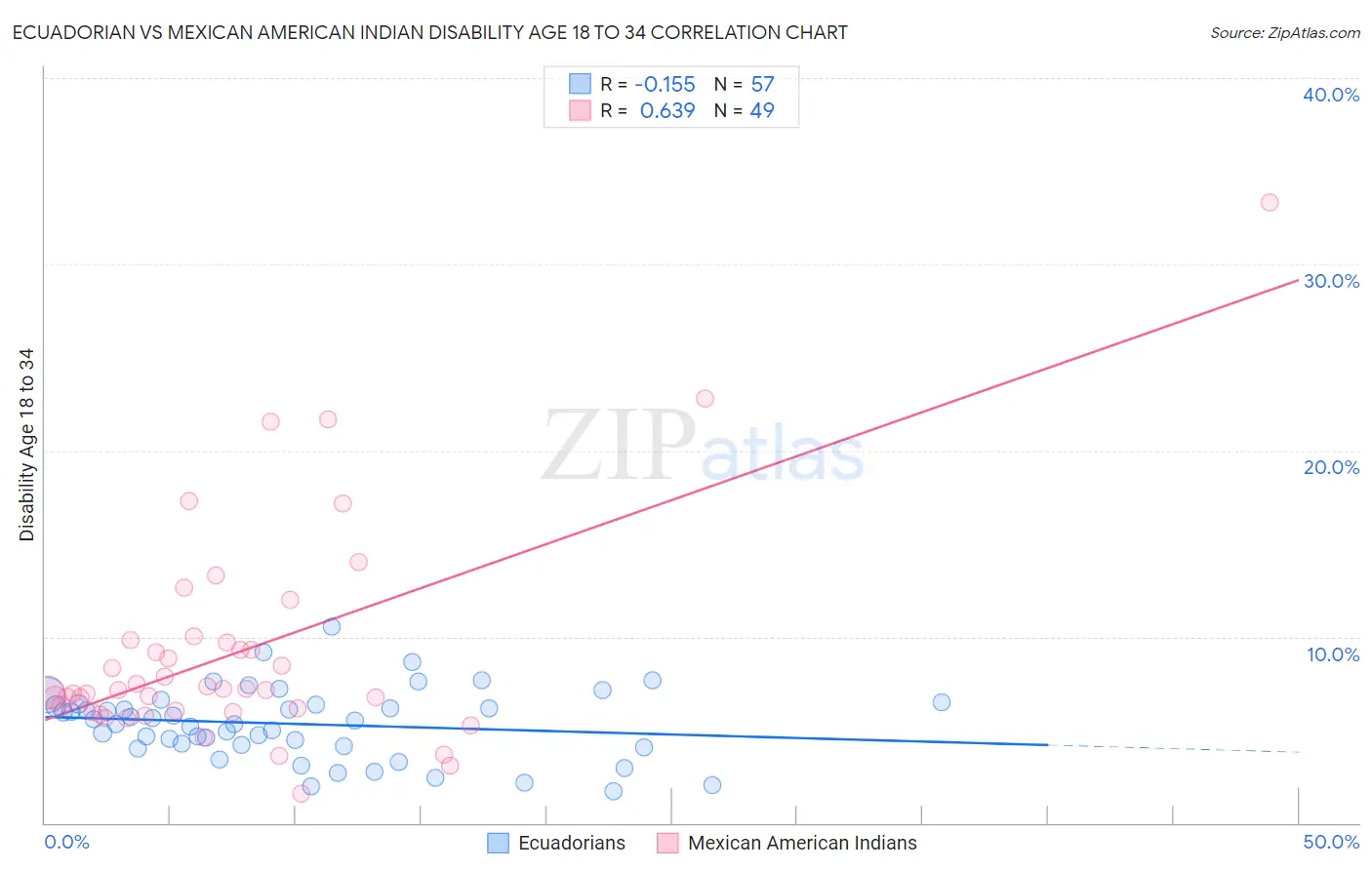 Ecuadorian vs Mexican American Indian Disability Age 18 to 34