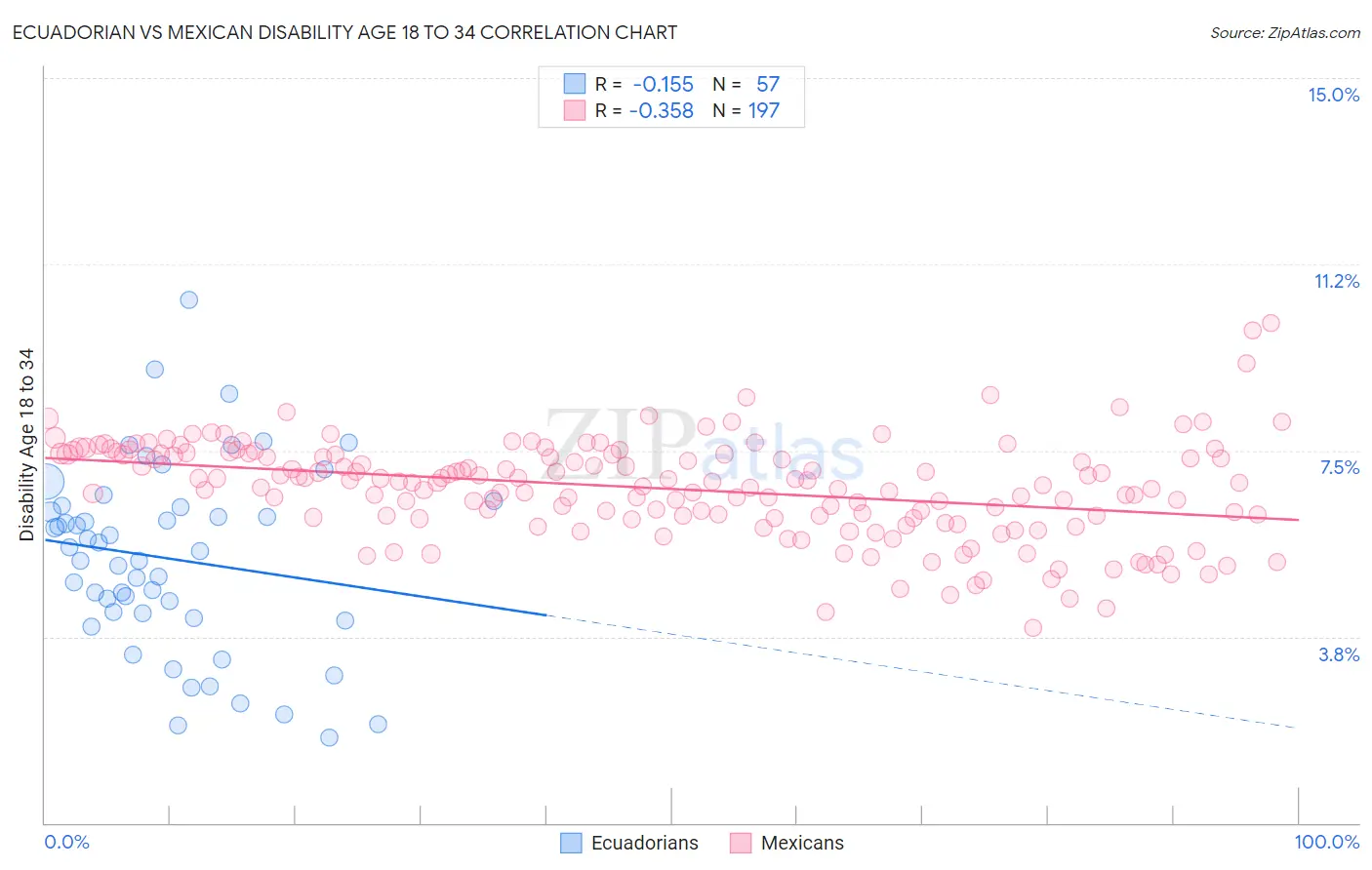 Ecuadorian vs Mexican Disability Age 18 to 34