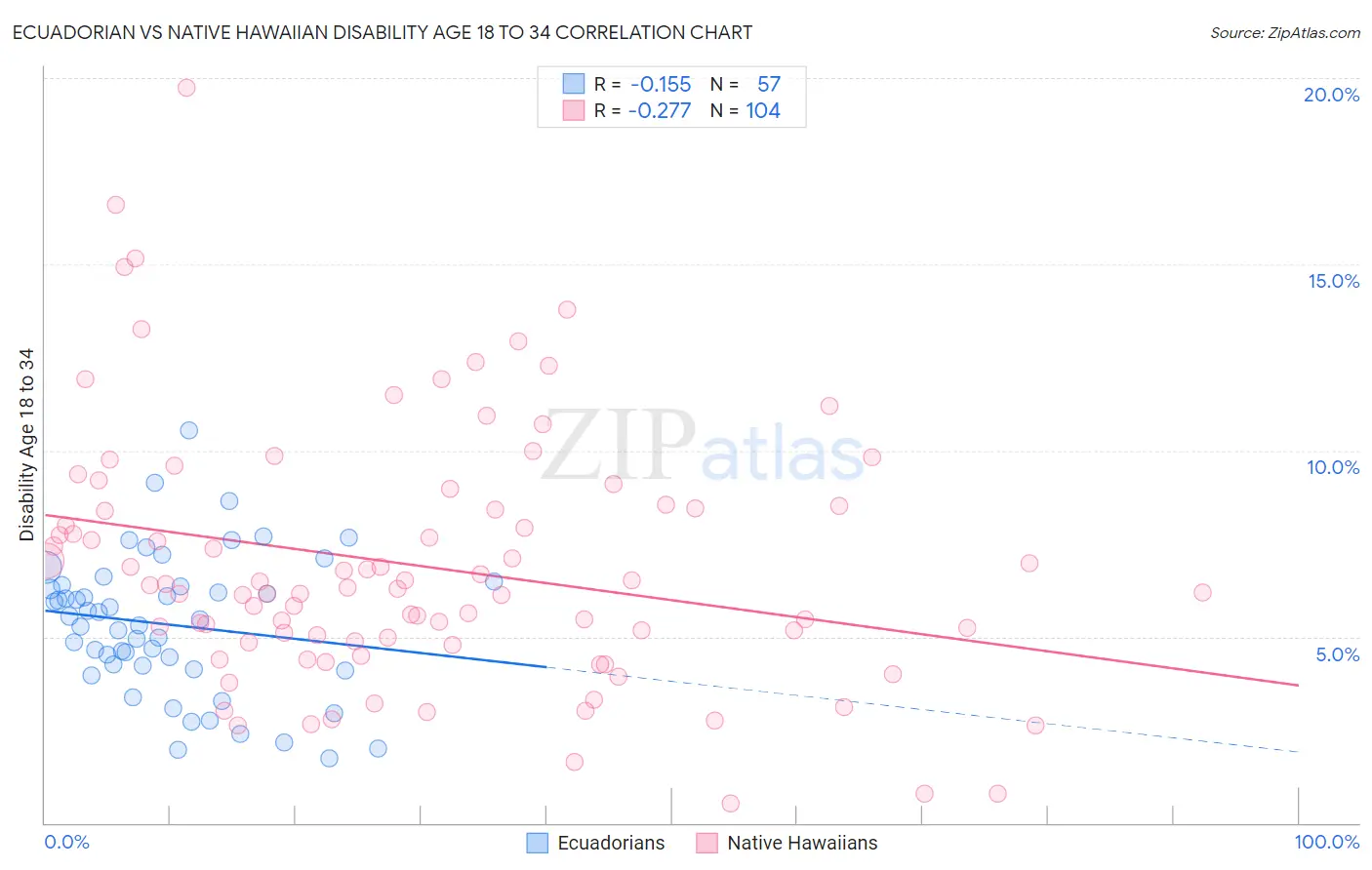 Ecuadorian vs Native Hawaiian Disability Age 18 to 34