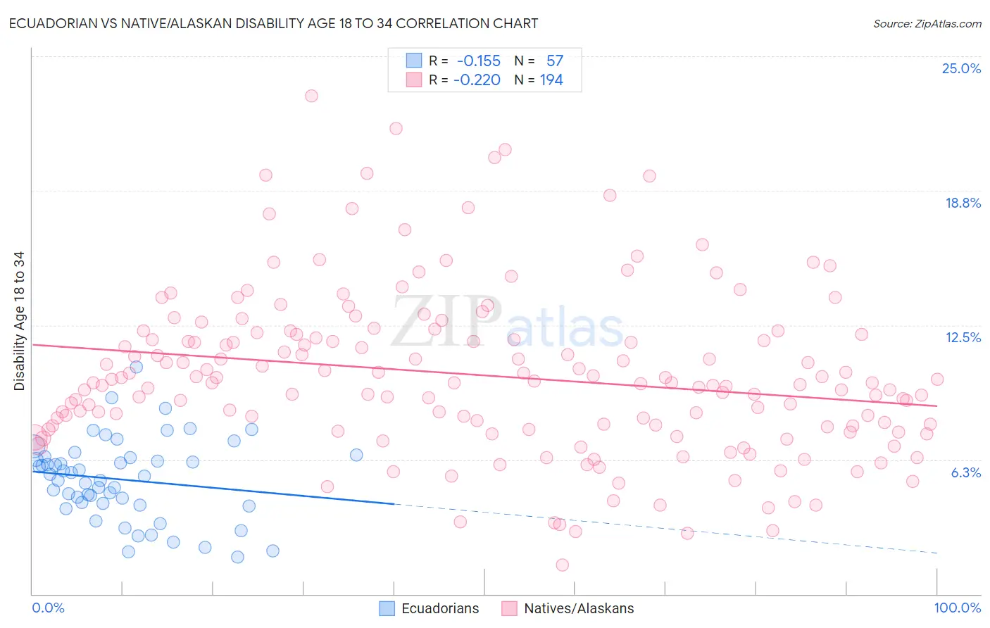 Ecuadorian vs Native/Alaskan Disability Age 18 to 34