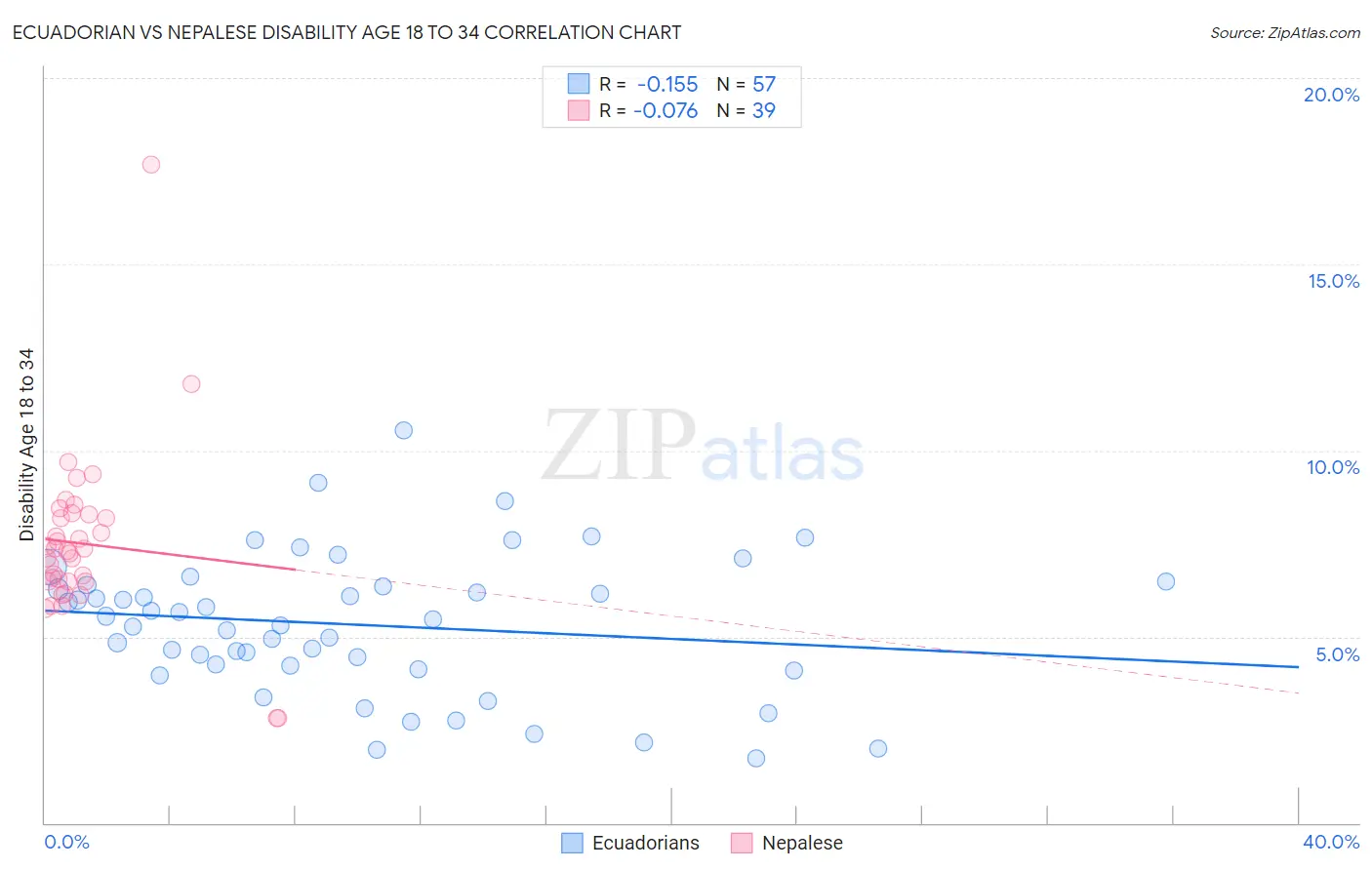 Ecuadorian vs Nepalese Disability Age 18 to 34