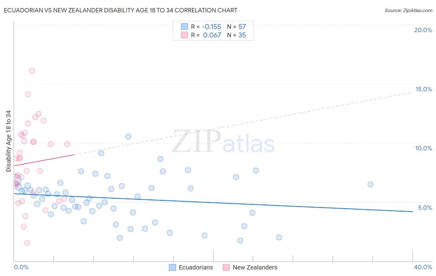 Ecuadorian vs New Zealander Disability Age 18 to 34