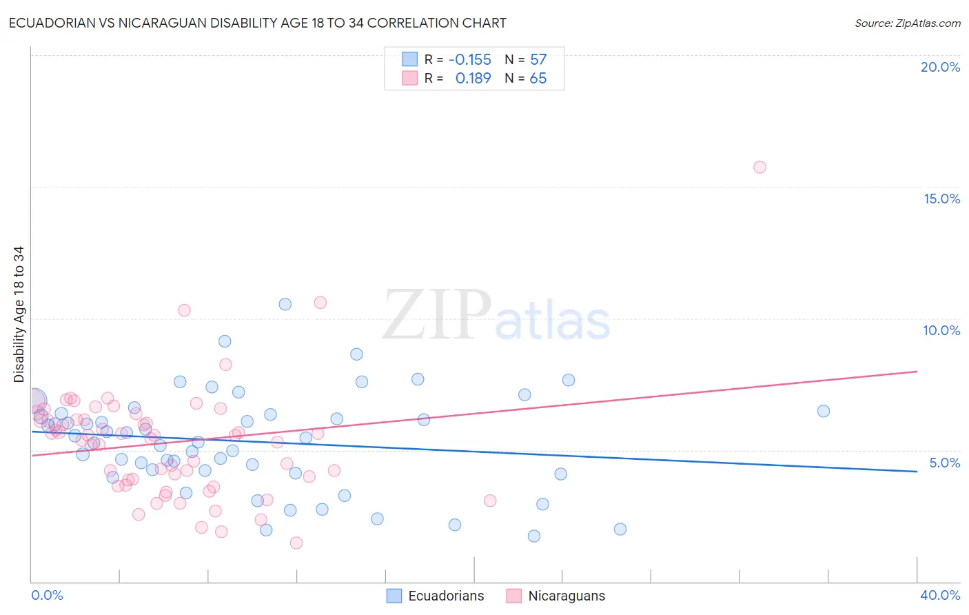 Ecuadorian vs Nicaraguan Disability Age 18 to 34