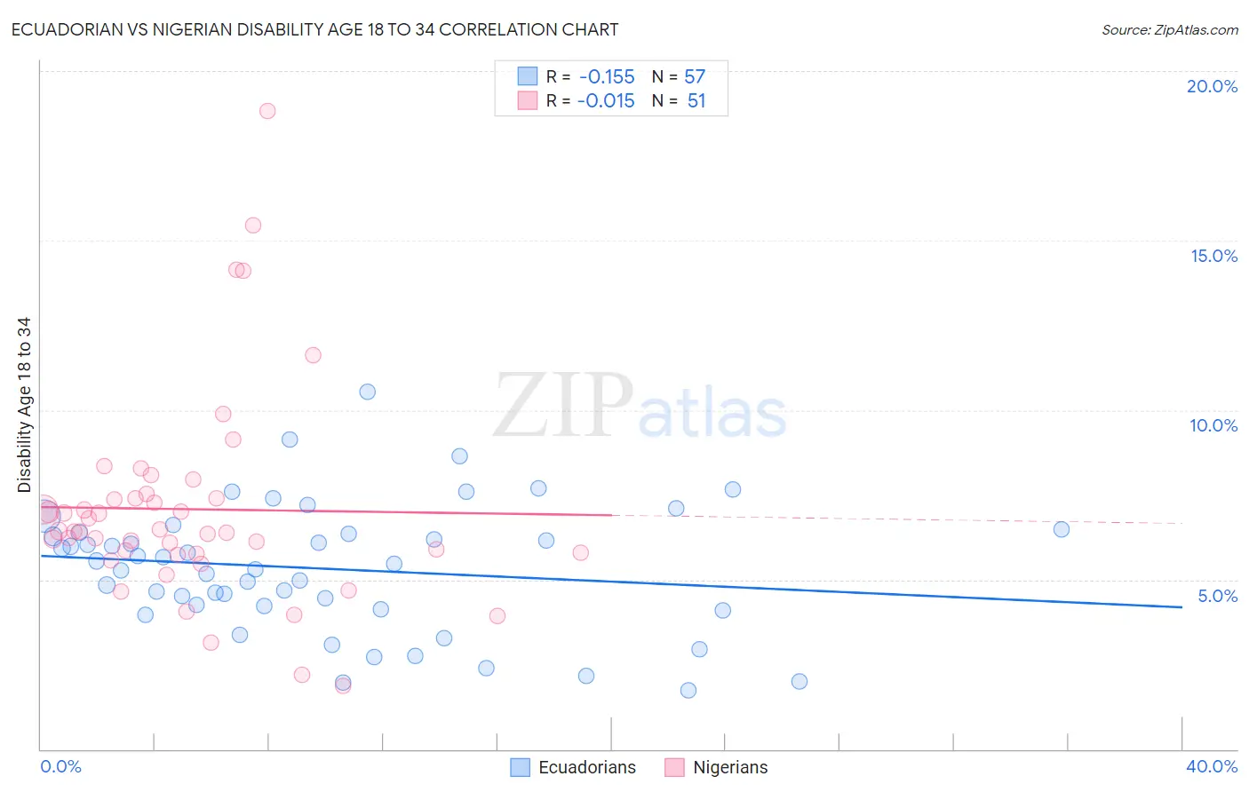 Ecuadorian vs Nigerian Disability Age 18 to 34