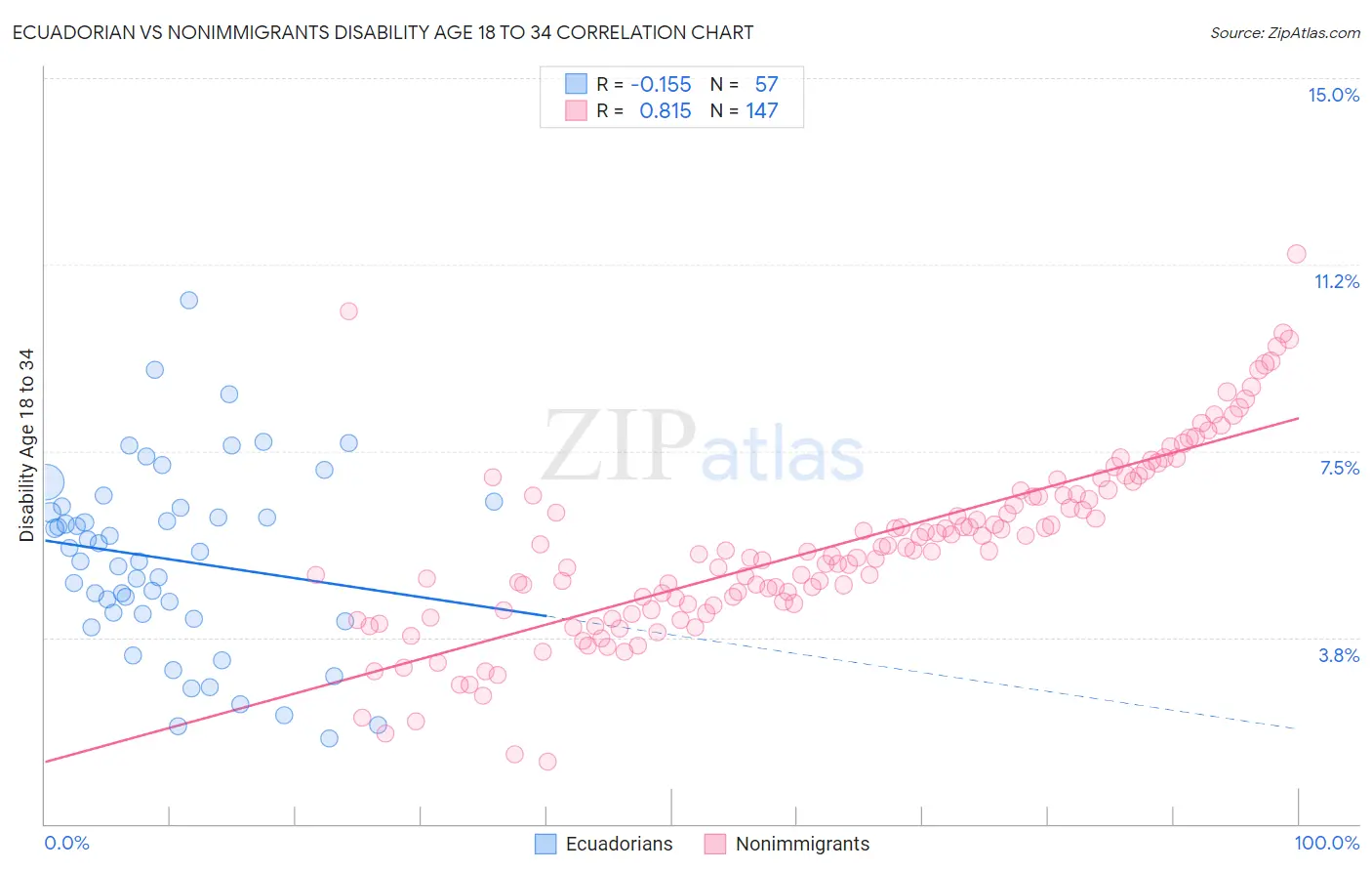 Ecuadorian vs Nonimmigrants Disability Age 18 to 34