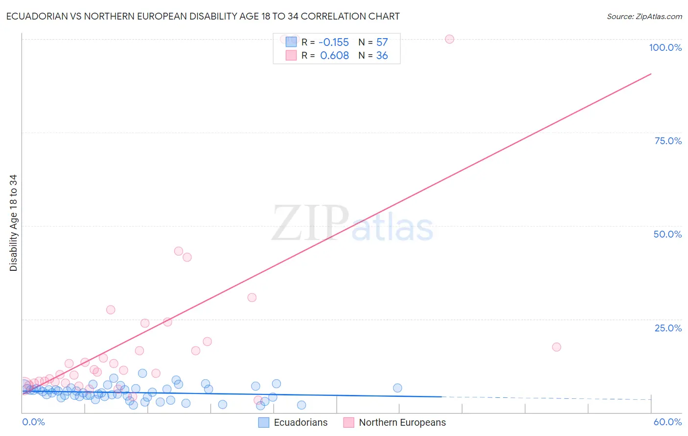 Ecuadorian vs Northern European Disability Age 18 to 34