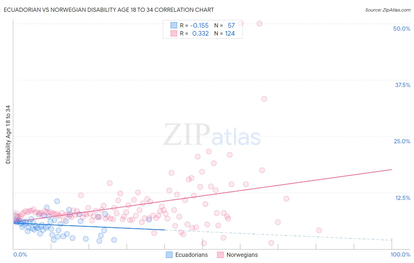 Ecuadorian vs Norwegian Disability Age 18 to 34