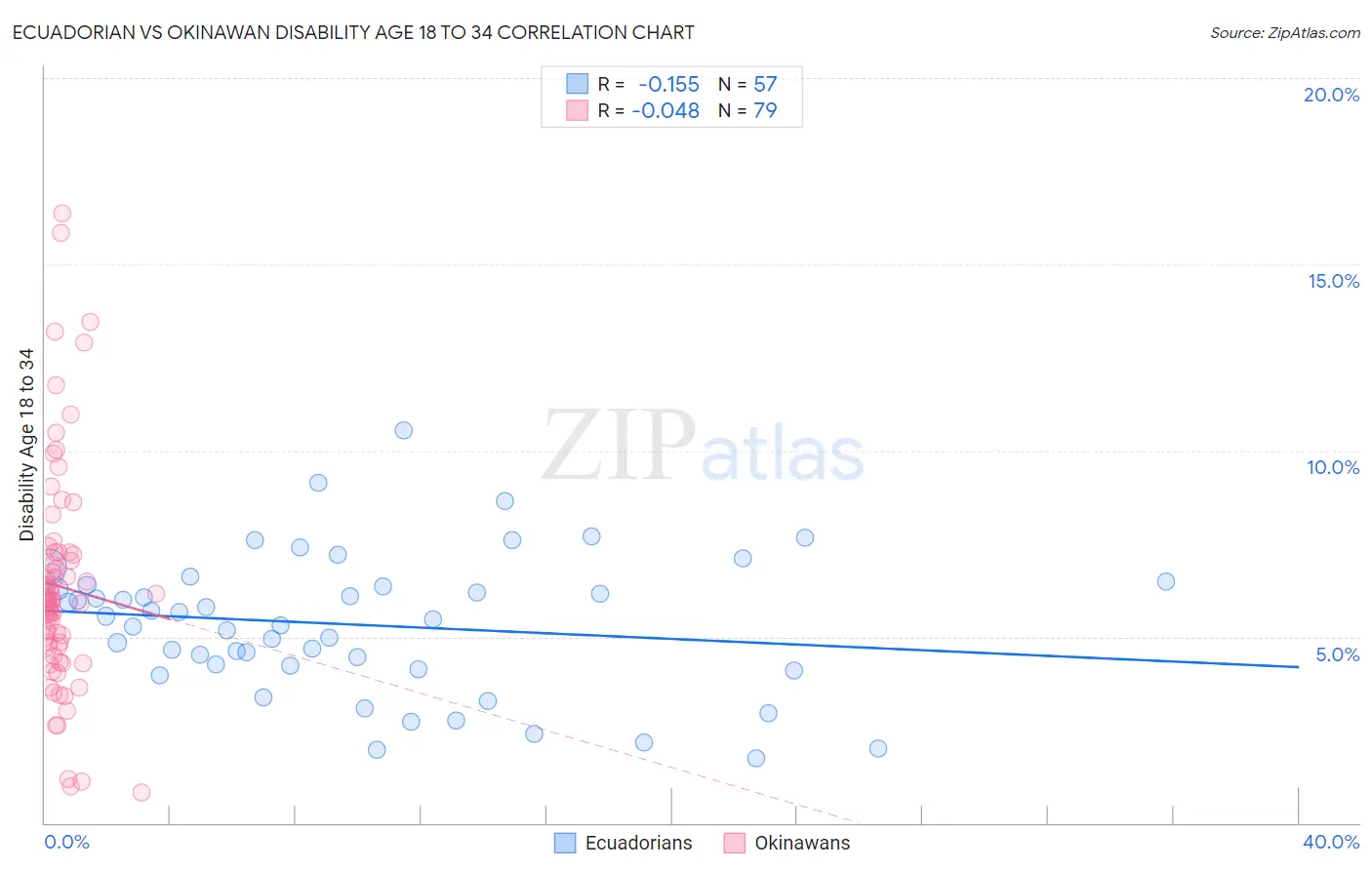 Ecuadorian vs Okinawan Disability Age 18 to 34