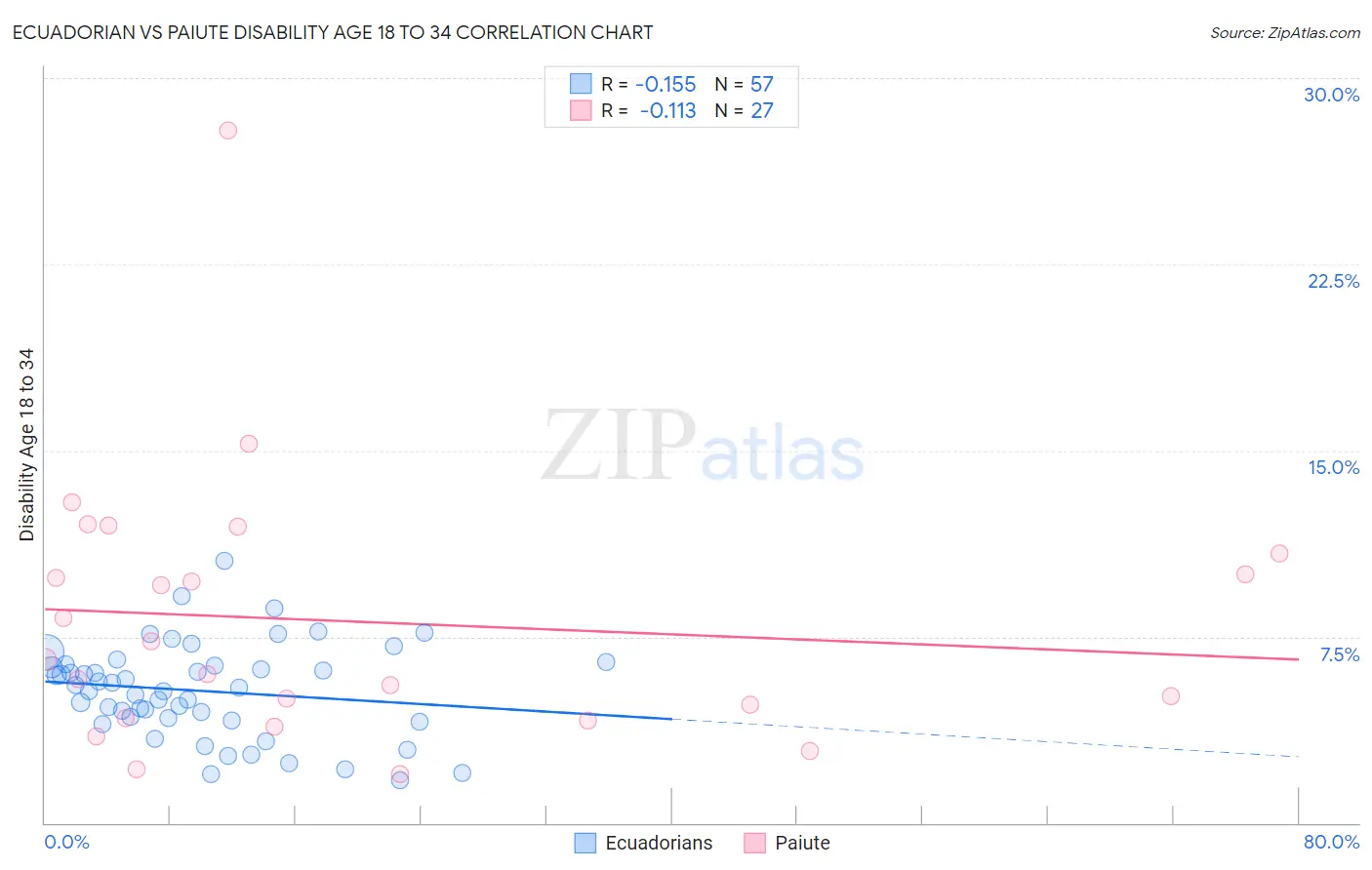 Ecuadorian vs Paiute Disability Age 18 to 34