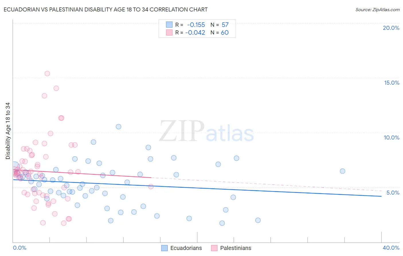 Ecuadorian vs Palestinian Disability Age 18 to 34