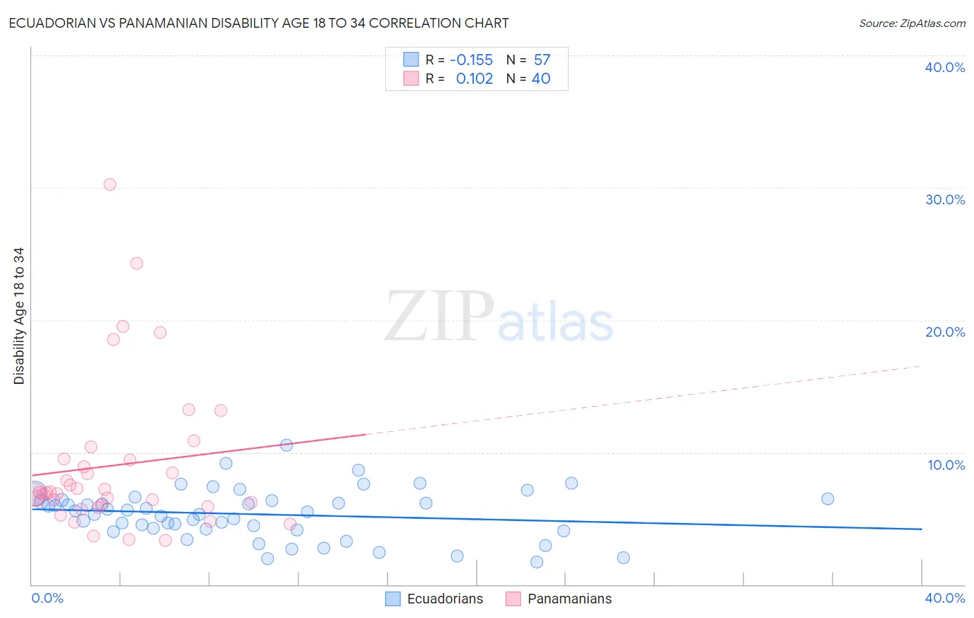 Ecuadorian vs Panamanian Disability Age 18 to 34